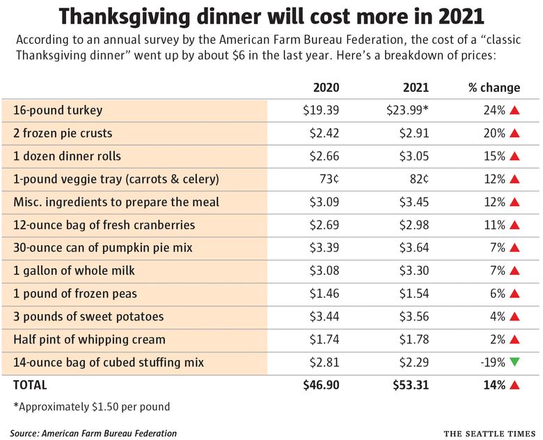 Rising food costs take a bite out of Thanksgiving dinner - WFXG