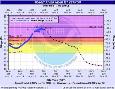 Skagit River levels peaked early Tuesday just shy of the record 37.4 feet, and will recede to normal by Friday. (National Weather Service chart as of 2:50 p.m. Tuesday.)