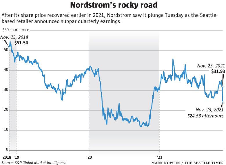 Nordstrom delivers surprise profit as inventory woes ease