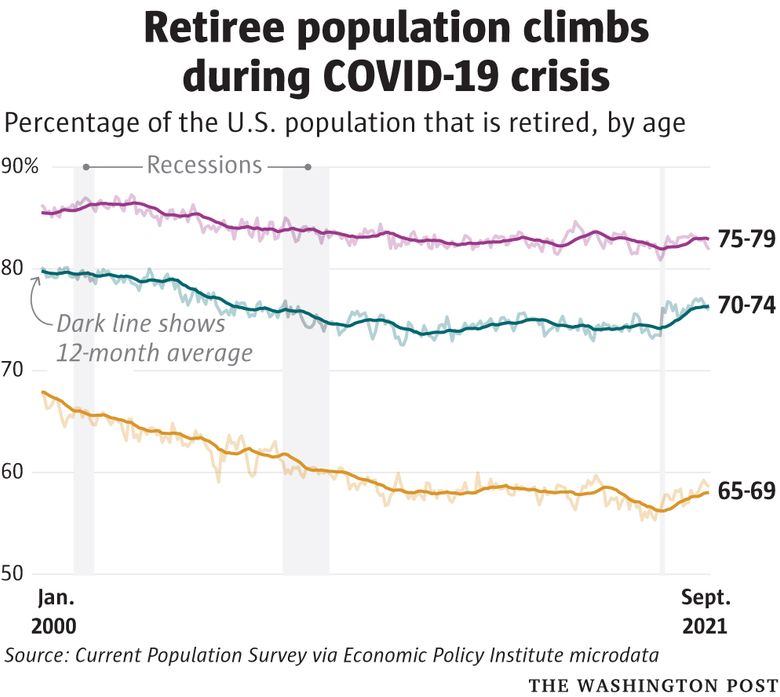 Amid the pandemic, a rising share of older U.S. adults are now retired