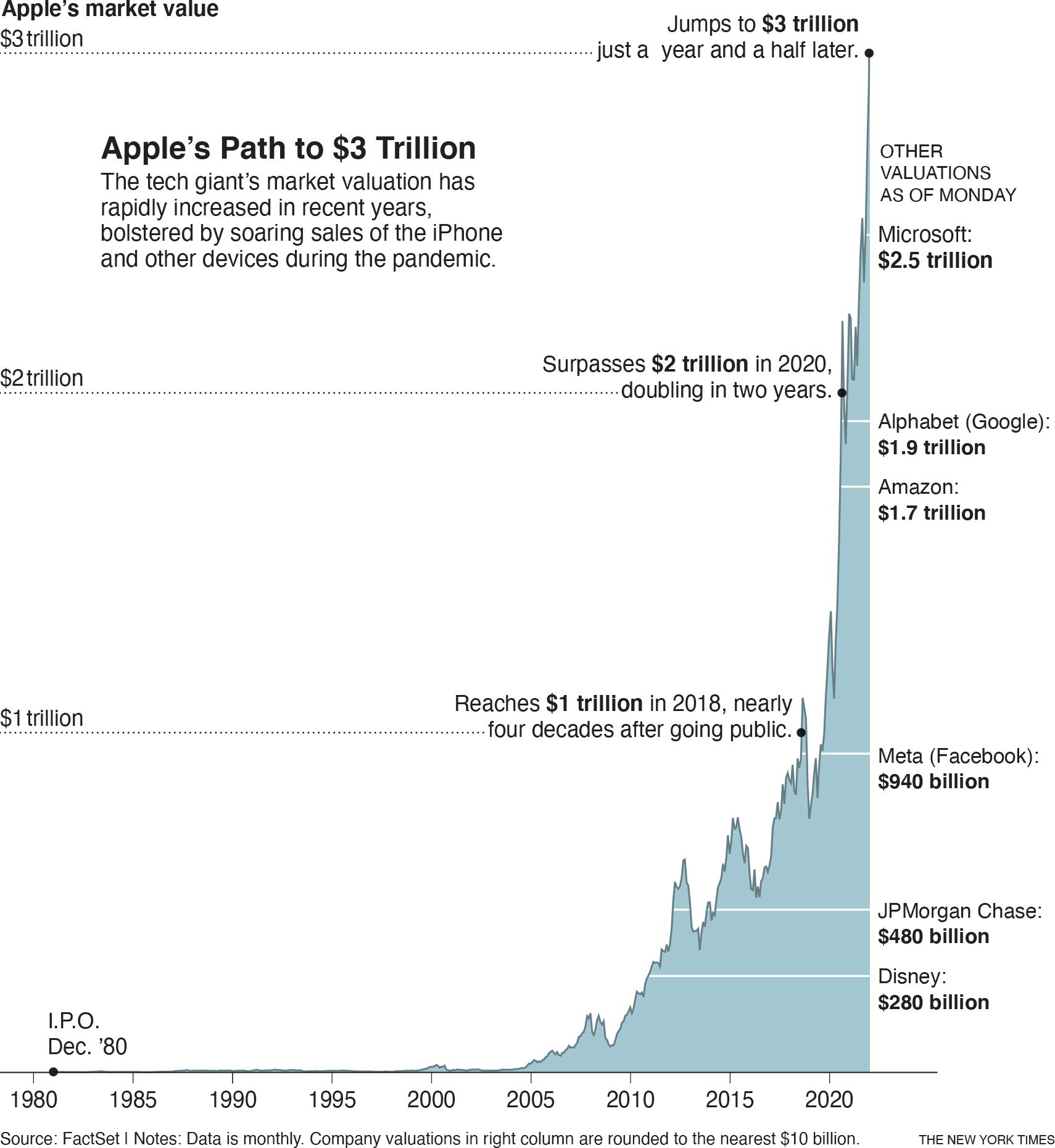 Apple value 2020 sales