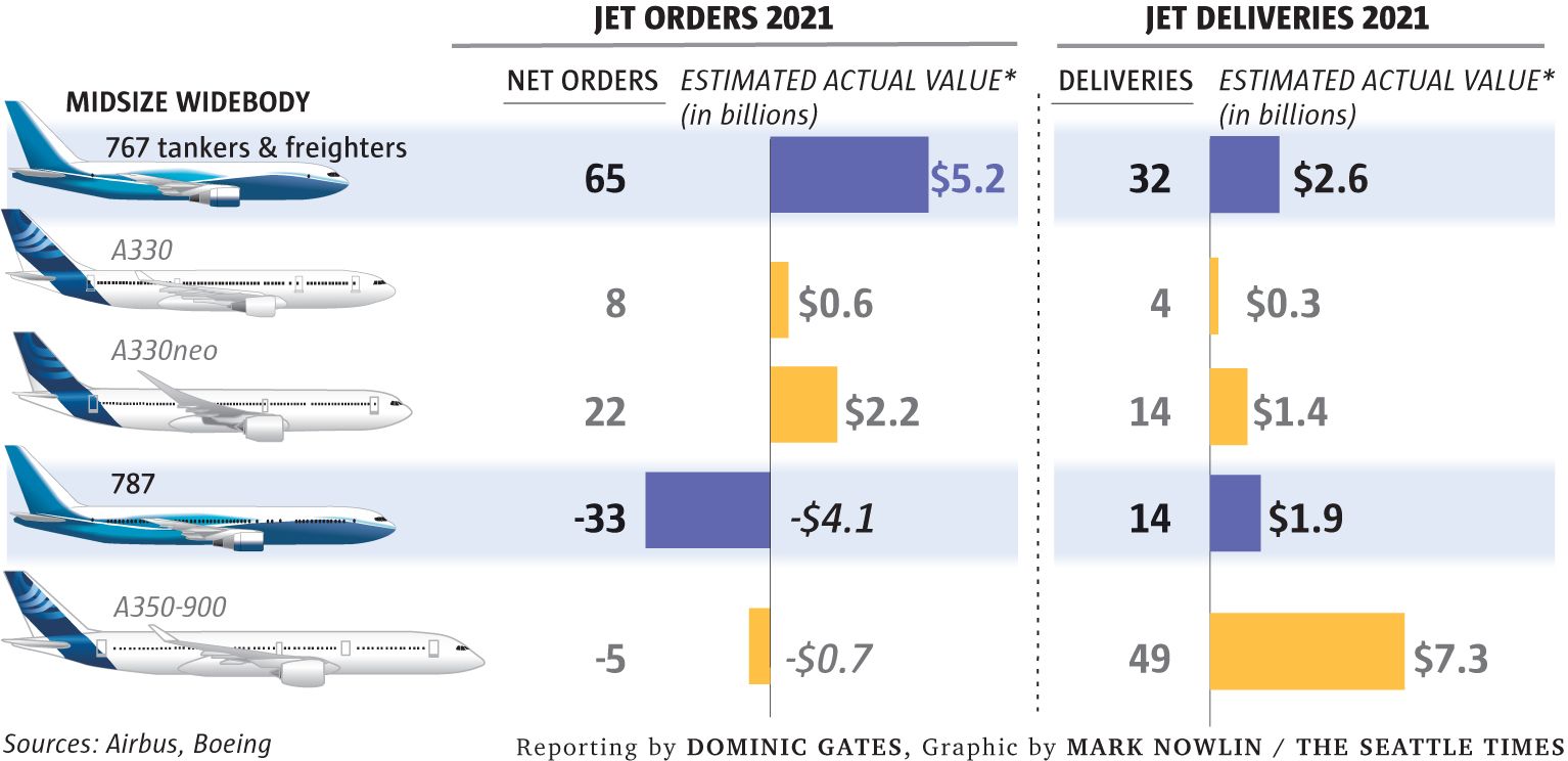 Airbus Vs Boeing Sales