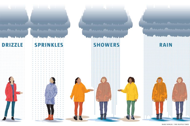 Inglês 100 mistério: Difference among Drizzle, Rain and Shower