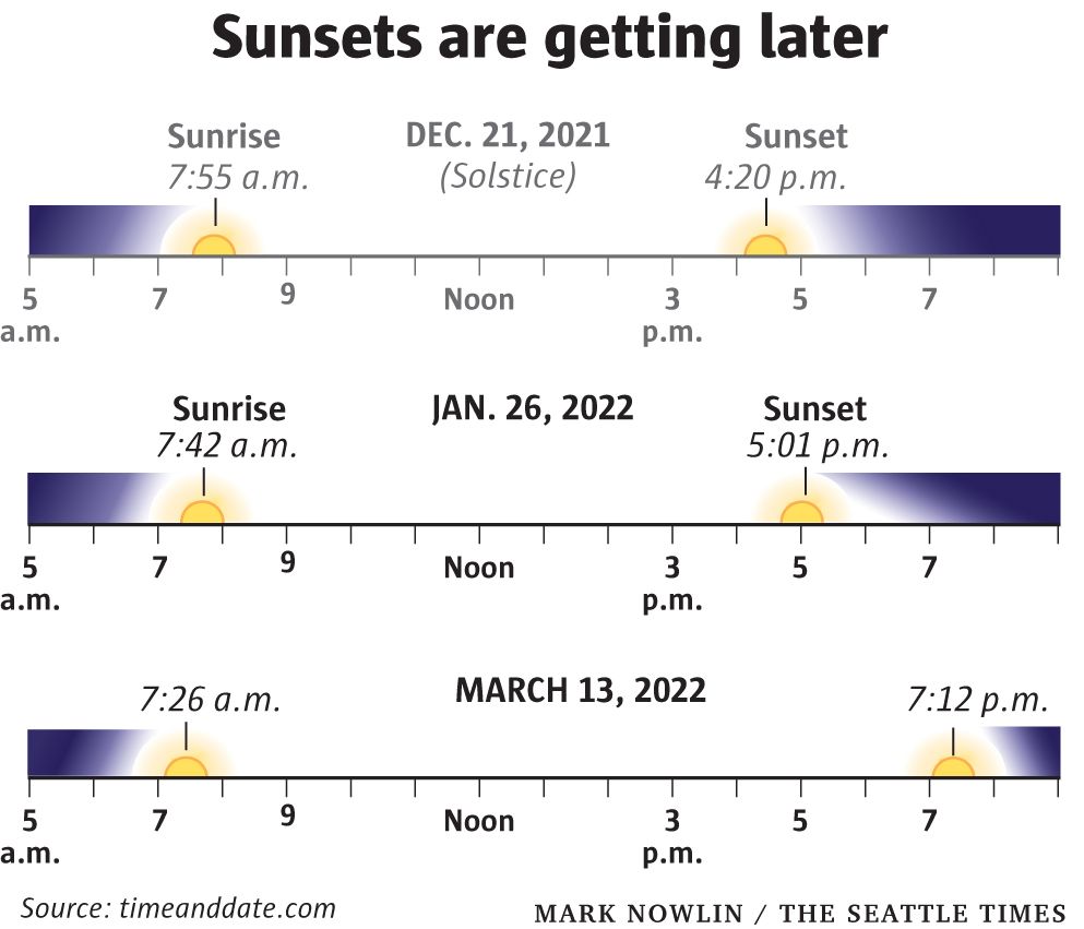 Seattle s post 5 p.m. sunsets are here The Seattle Times