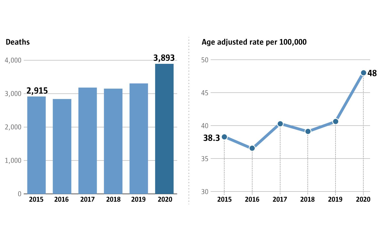 Deaths of despair' spiked in Washington in 2020, exceeding deaths ...