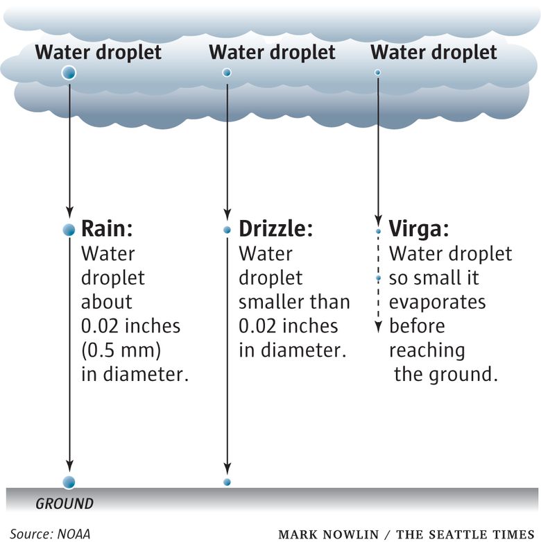 Inglês 100 mistério: Difference among Drizzle, Rain and Shower