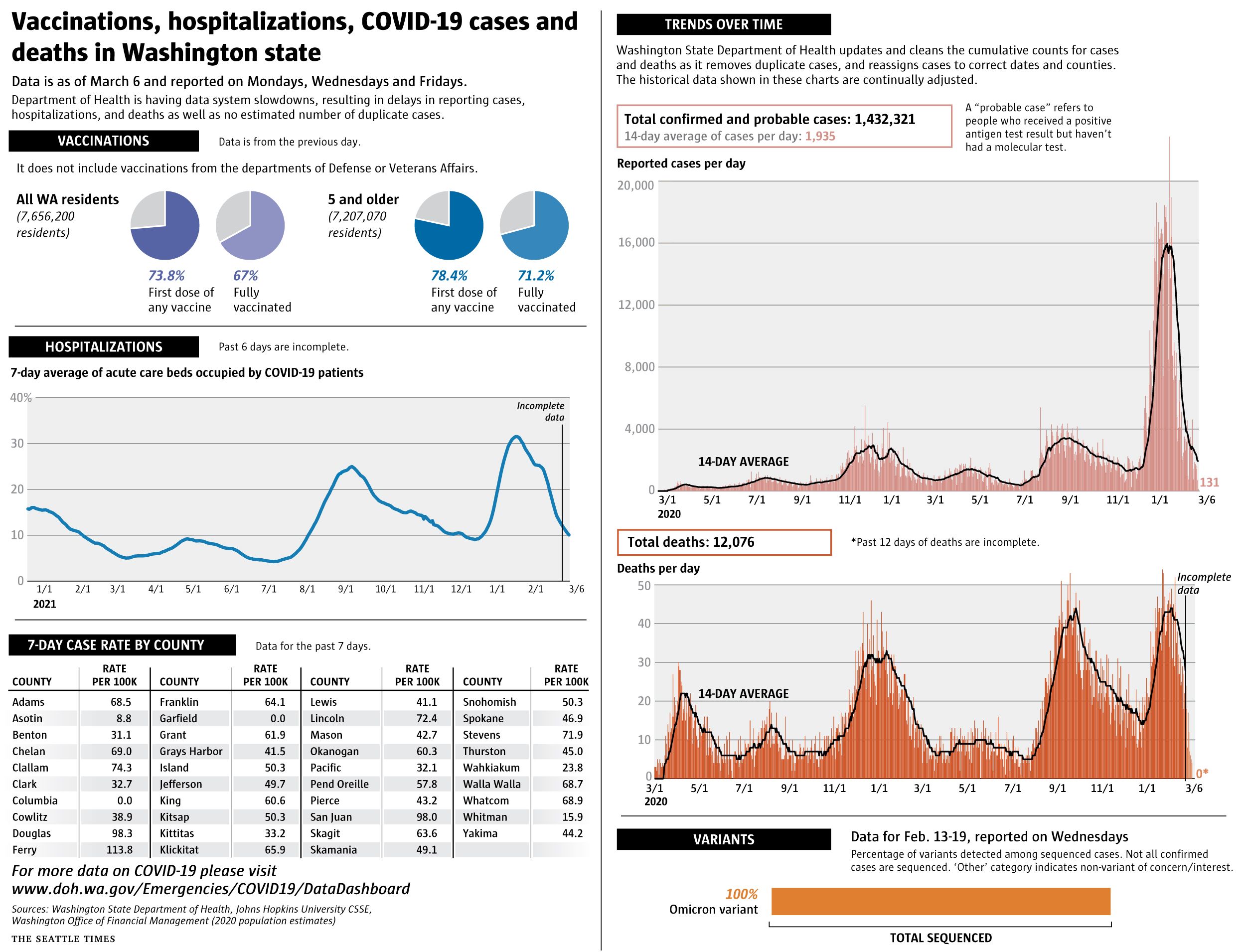 Coronavirus daily news updates, March 7: What to know today about