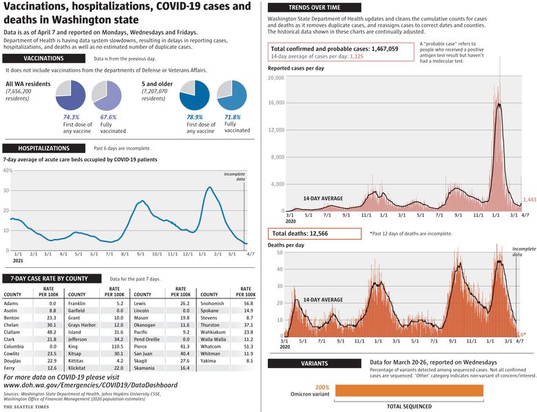 Coronavirus daily news updates, April 11: What to know today about COVID-19  in the Seattle area, Washington state and the world