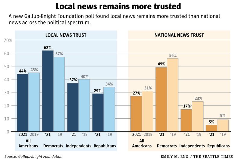 fake news: Newspapers trusted more than newsportals: Survey - The Economic  Times