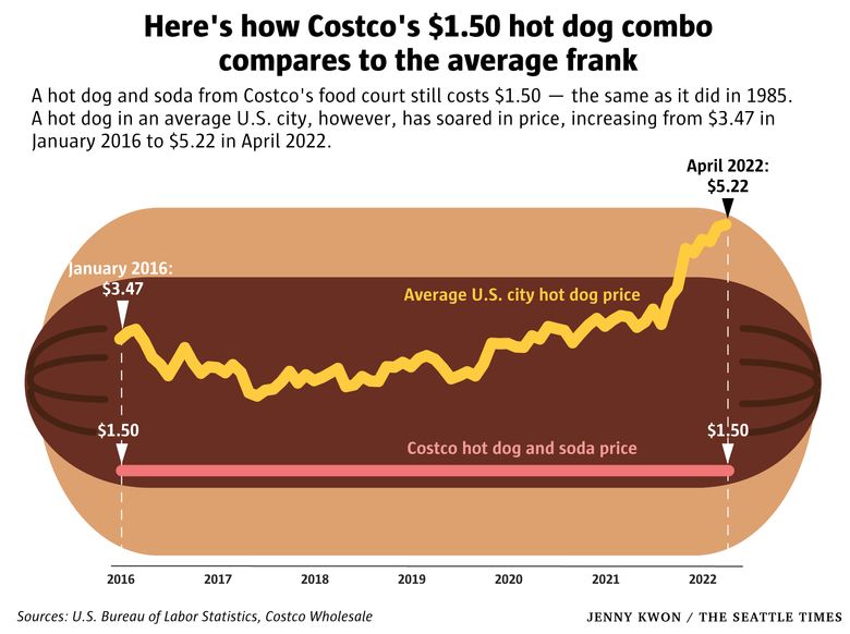 Costco'S $1.50 Hot Dog Deal Has Defied Inflation. Fans Say It Isn'T What It  Used To Be | The Seattle Times