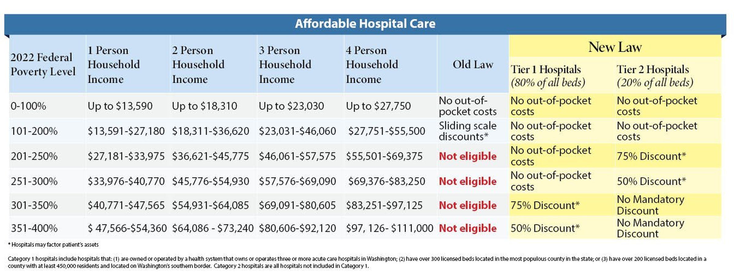 Half of WA residents eligible for free or discounted hospital care