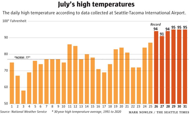 Relief From Seattle S Heat Wave Is Almost Here The Seattle Times Relief From Seattle S Heat Wave Is Almost Here The Seattle Times