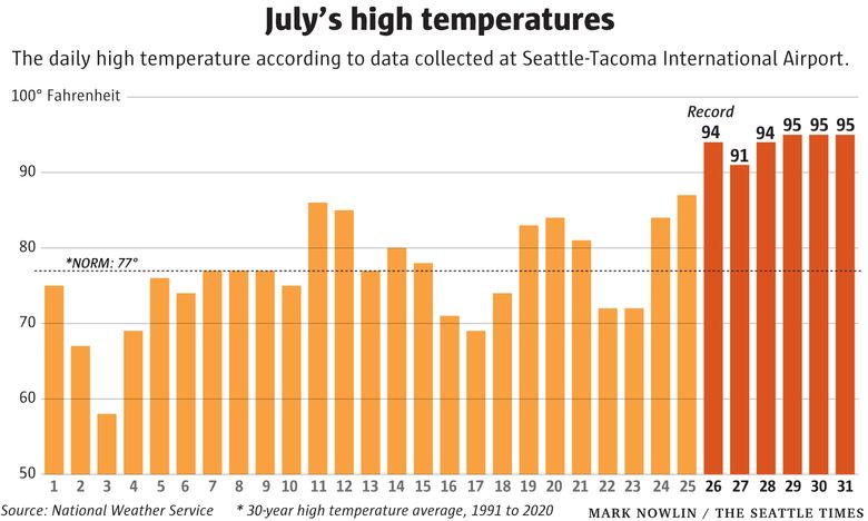 Relief From Seattle S Heat Wave Is Almost Here The Seattle Times