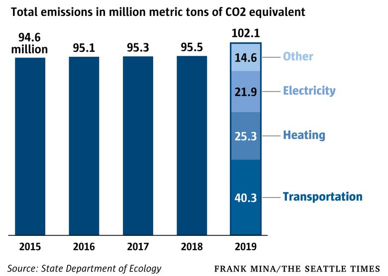 GHG inventories - Washington State Department of Ecology