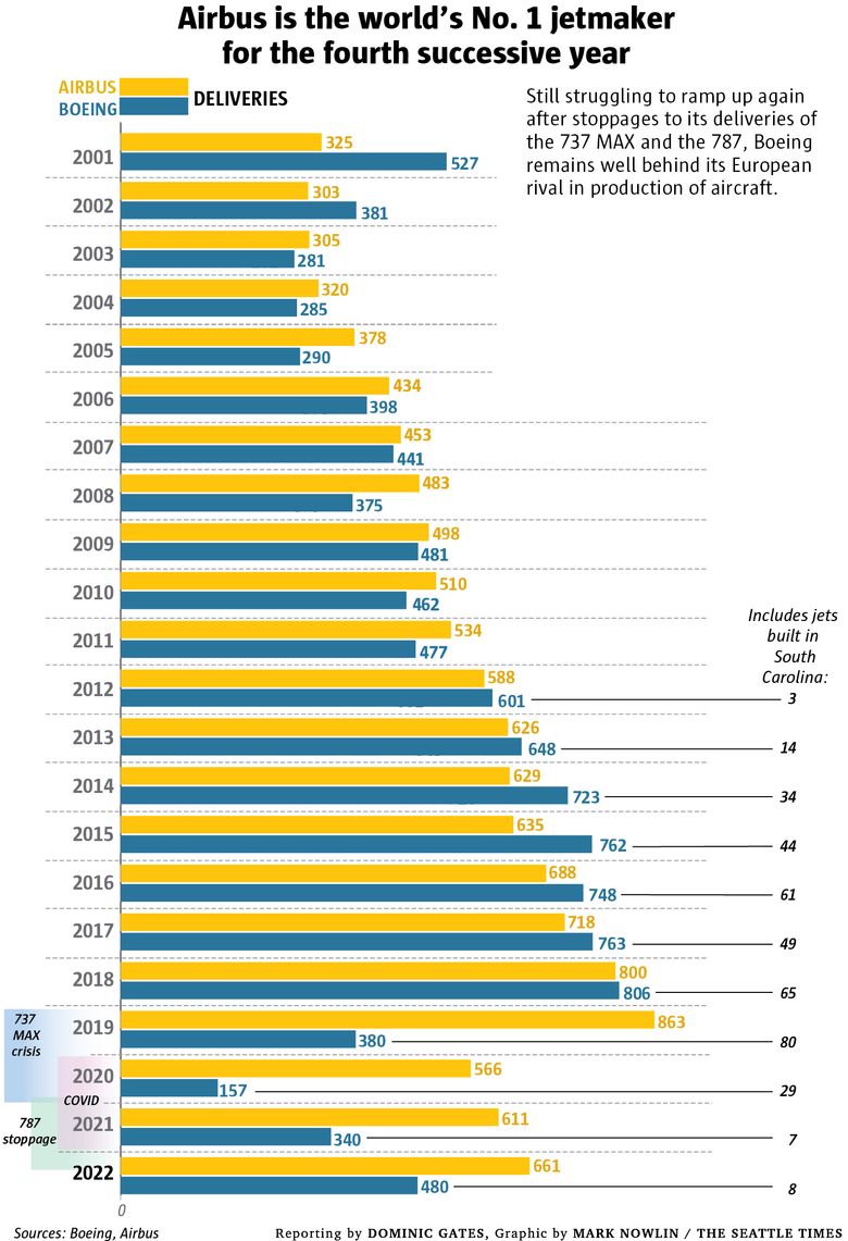 airbus vs boeing sales