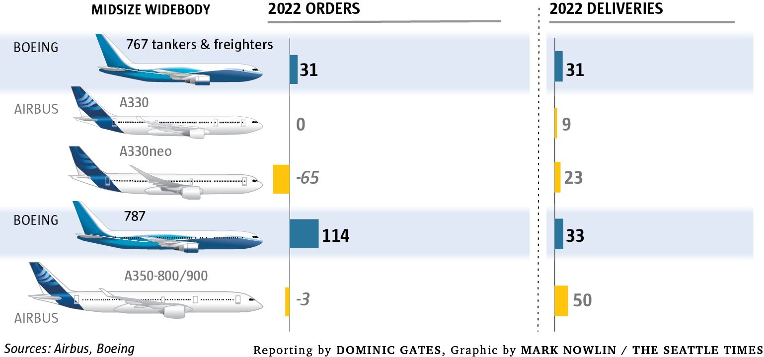 Airbus Vs Boeing Sales