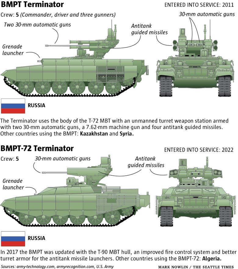 Russia has deployed the Terminator tank support system – the BMPT, also  known as the BMPT 'Terminator', and its new version the BMPT-72 – in the  Ukraine war.