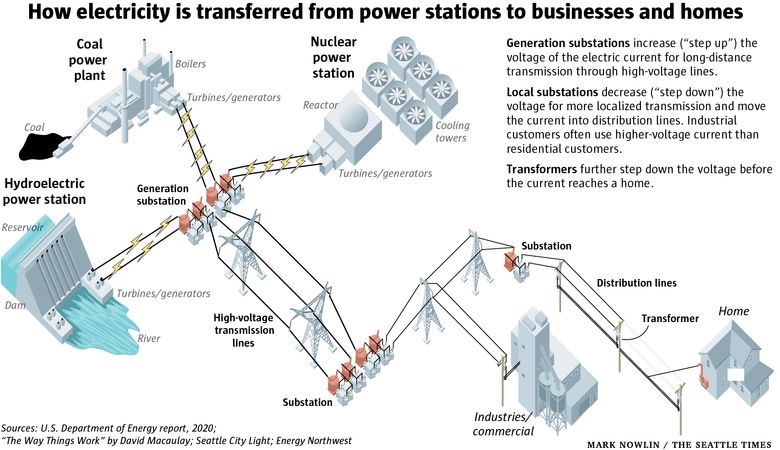 https://images.seattletimes.com/wp-content/uploads/2023/03/Electric-power-process.jpg?d=780x450