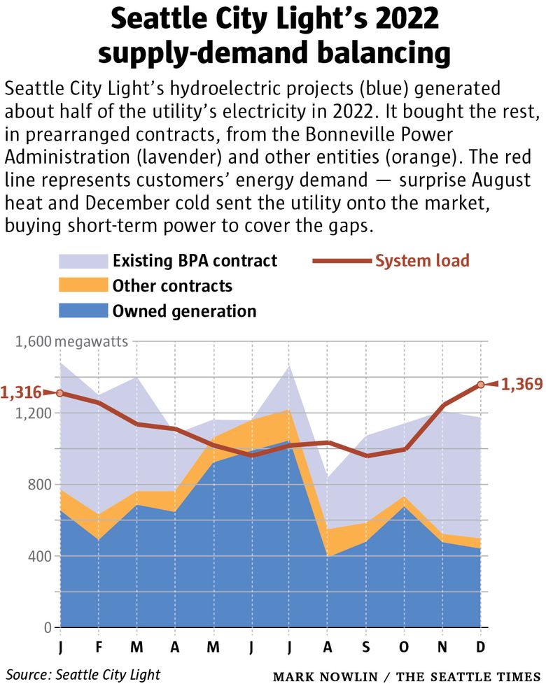 Seattle City Light on X: We are investigating the multiple outages  affecting more than 14,000 customers across the southern portion of our  service area. We will provide more information as it is