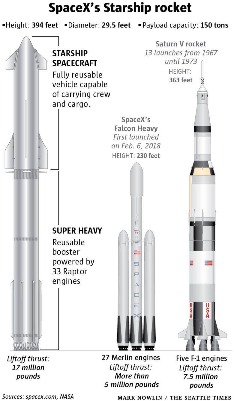 SpaceX's Starship: Here's why launch is still promising for NASA, despite  fiery end