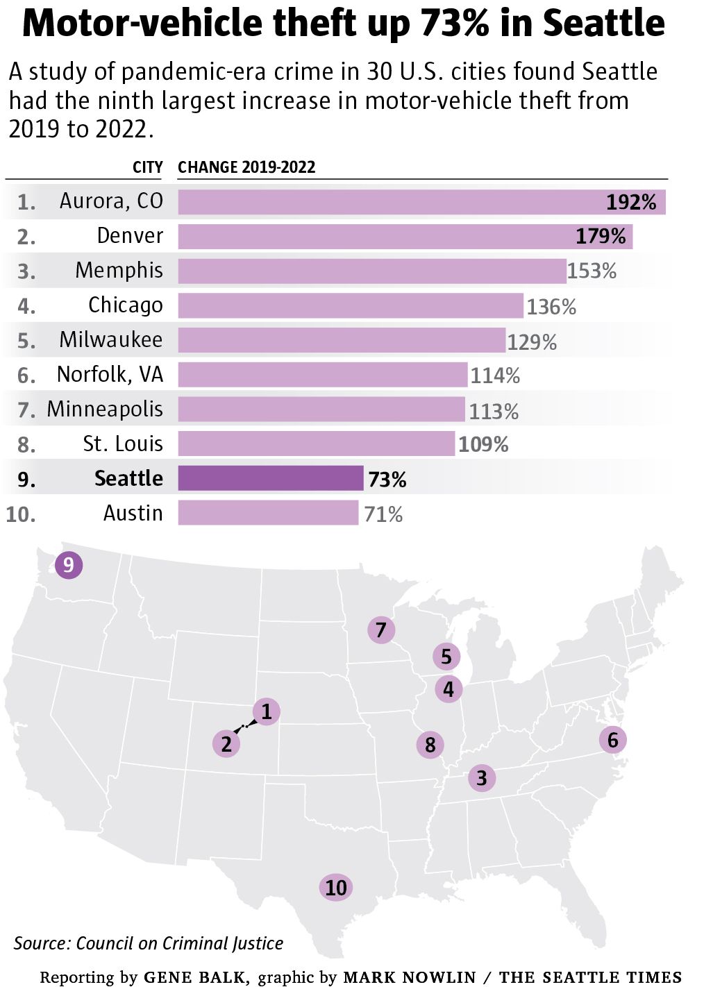 Auto thefts up 73 in Seattle since start of the pandemic The