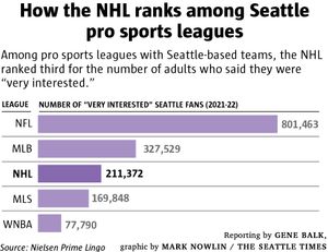 A Professional Sports Tour of Seattle