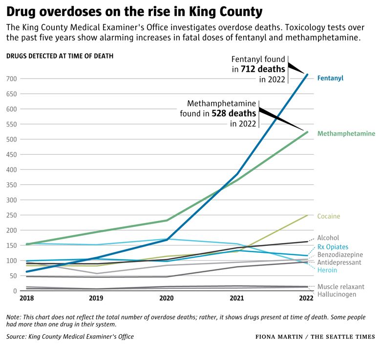 Seattle facing rise in fentanyl-related overdoses, running out of space to  store dead bodies
