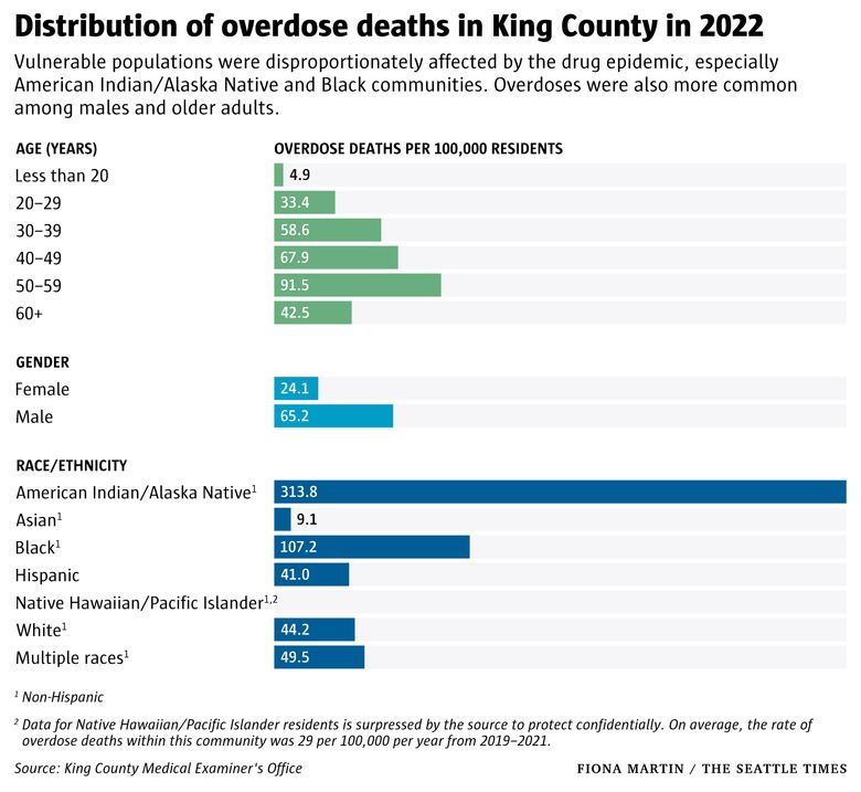 Seattle facing rise in fentanyl-related overdoses, running out of space to  store dead bodies