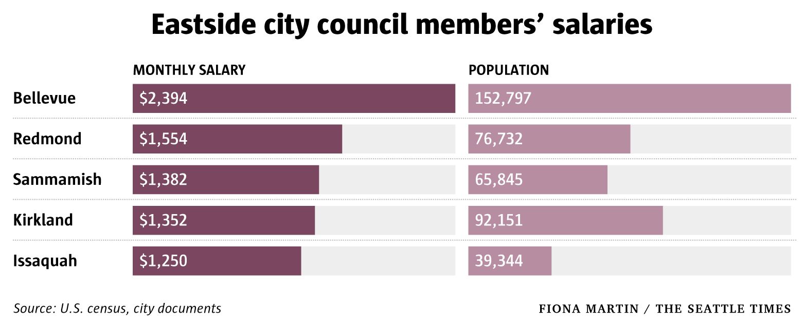 Redmond mayor disbands commission proposing increased council