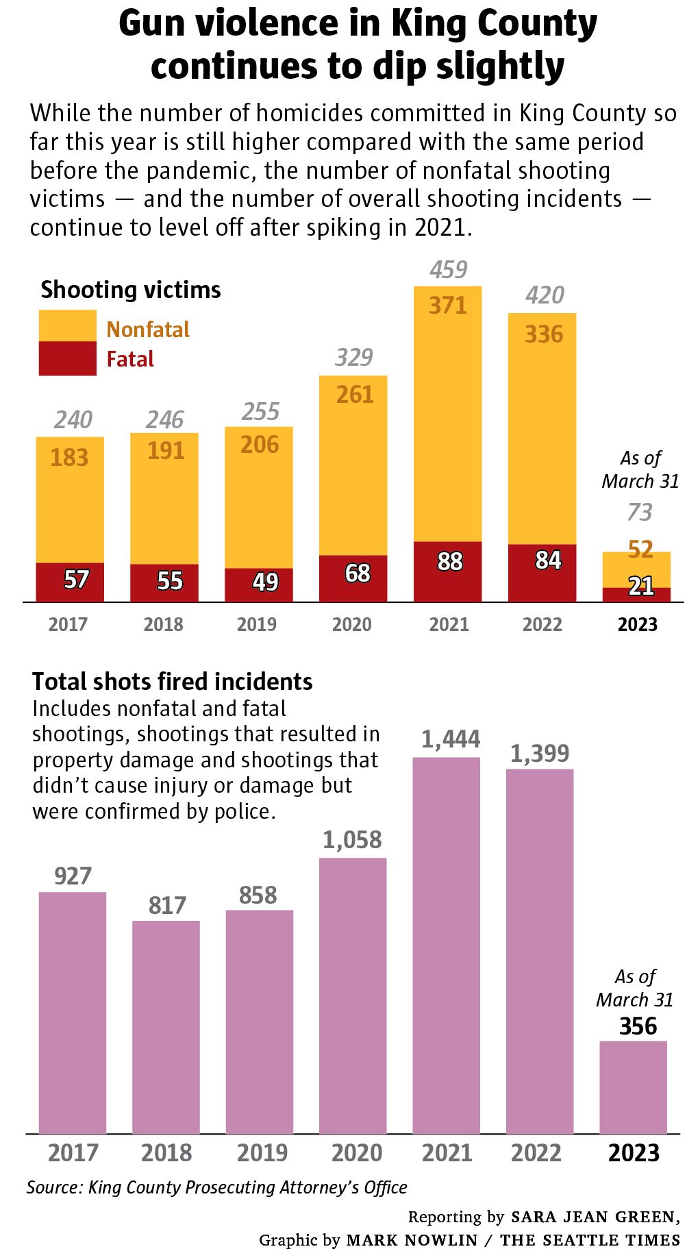 Violent crime is down in King County but a troubling trend