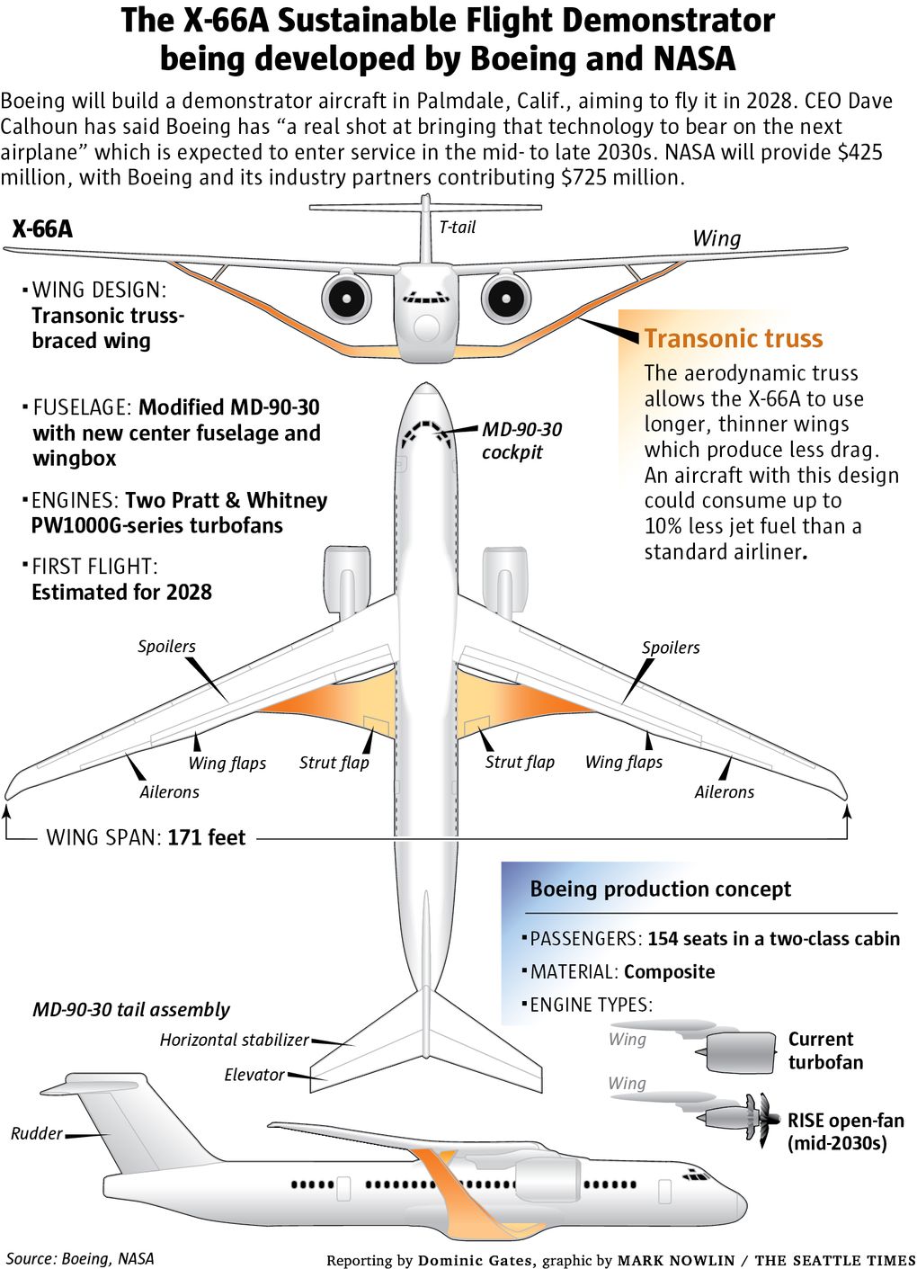 Boeing Truss-braced Wing Concepts & X-66 