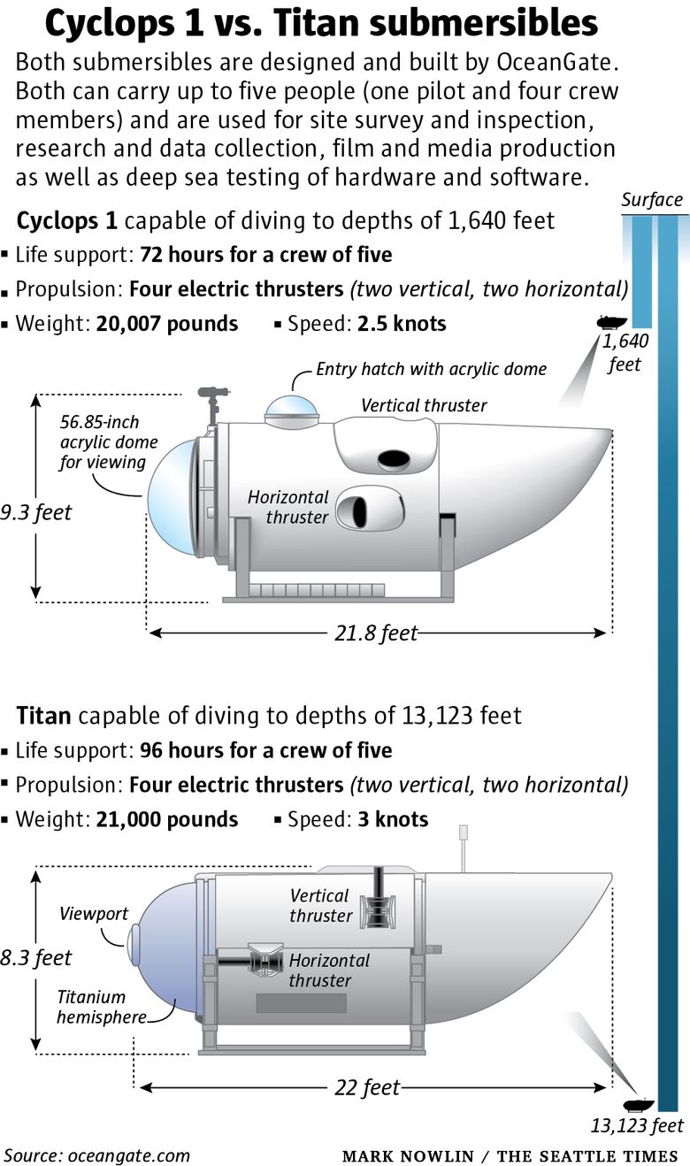 Titan submersible