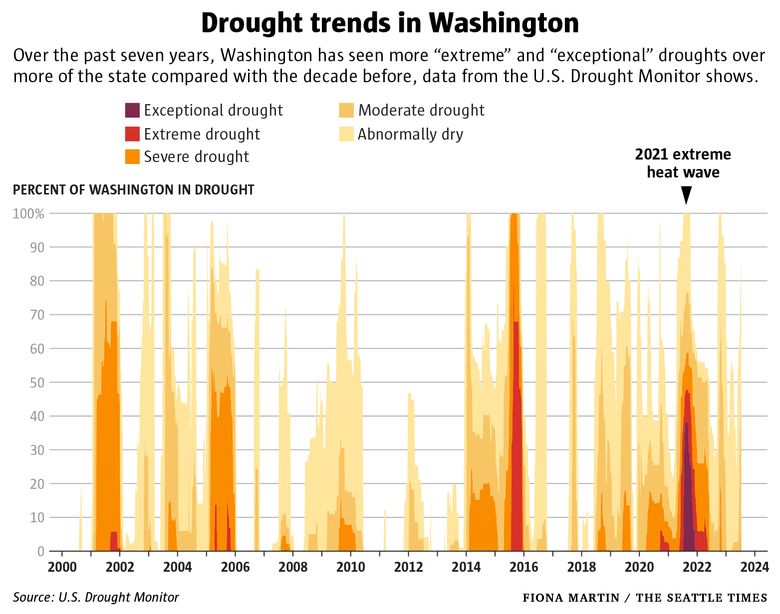 Seattle had an unusually dry winter from December 2022 to February 2023 -  Axios Seattle