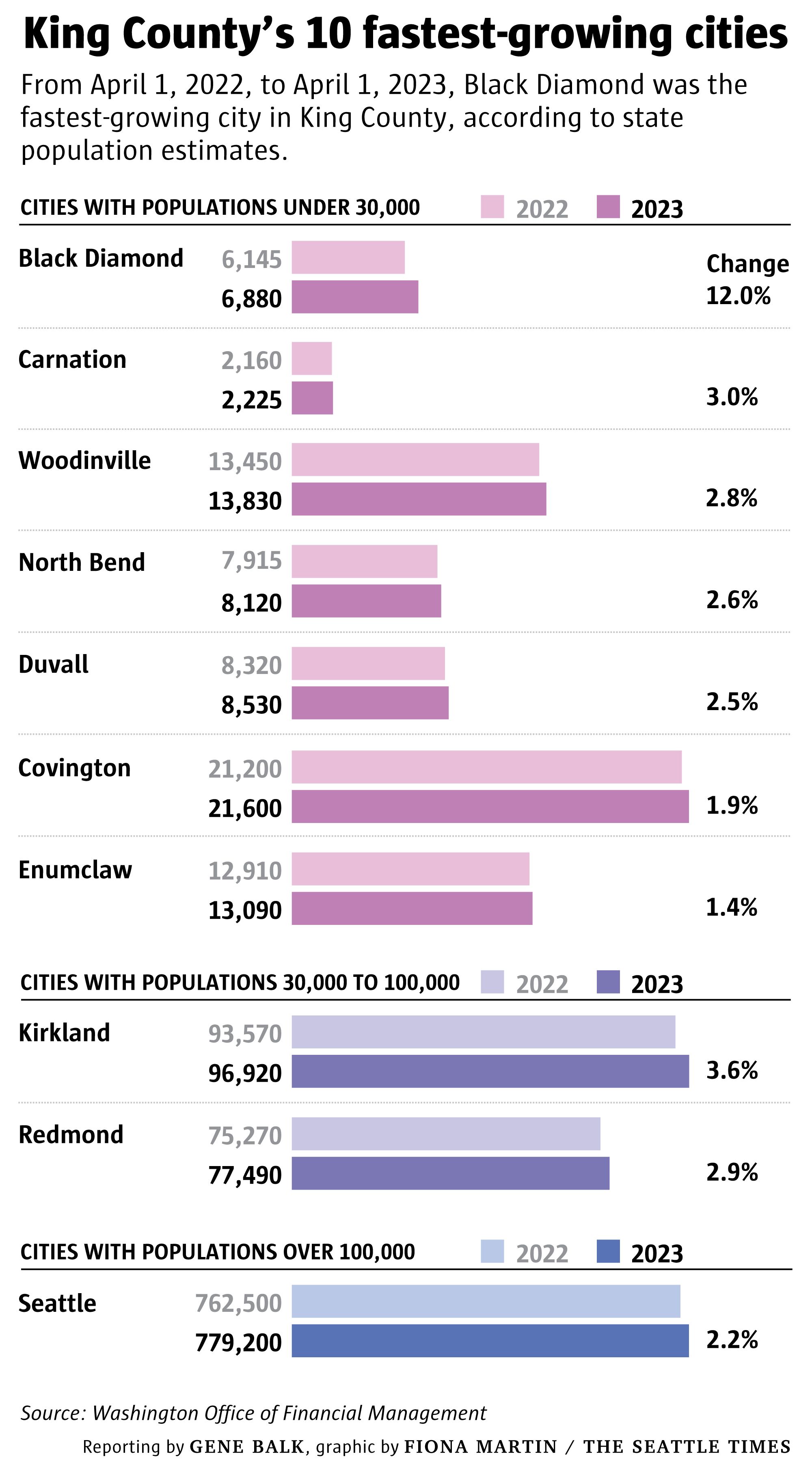 Seattle still growing fast, new WA stats show | The Seattle