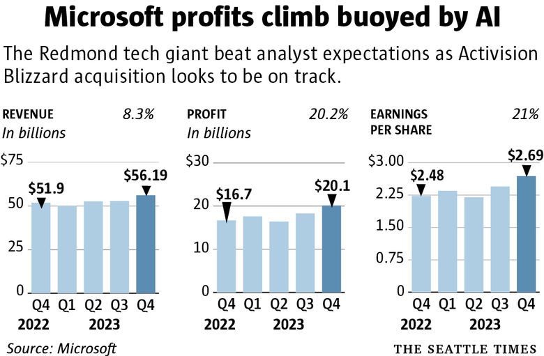 Microsoft posts $20.1 bn quarterly profit as it promises to lead 'AI shift