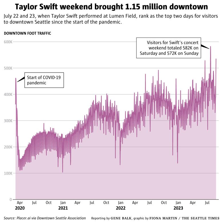 July 22 and 23, when Taylor Swift performed at Lumen Field, rank as the top two days for visitors to downtown Seattle since the start of the pandemic. Visitors for Swift’s concert weekend totaled 582K on Saturday and 572K on Sunday.