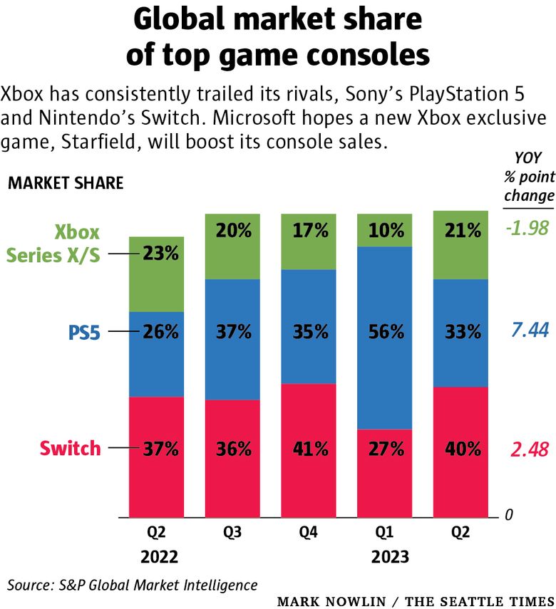 Xbox Expected to Gain Console Software Market Share over PlayStation &  Nintendo By 2026