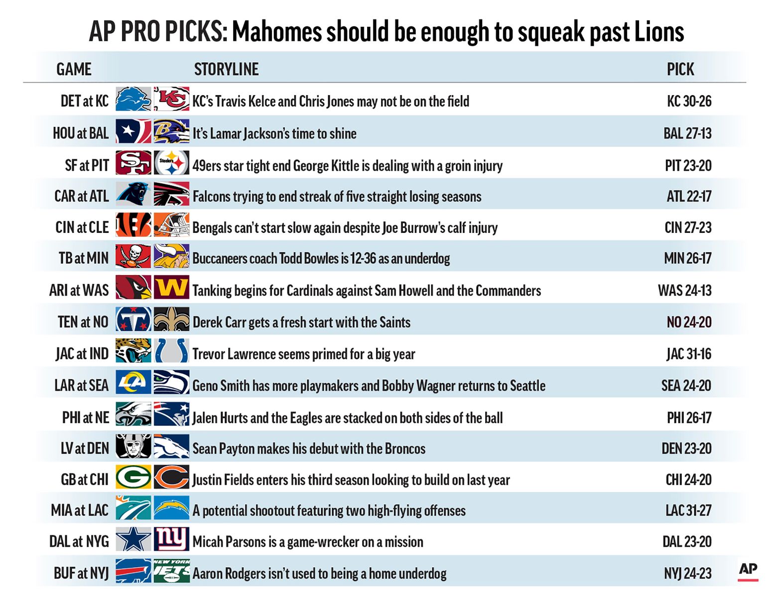 Week 2 picks: Who the experts are taking in Chiefs vs. Jaguars