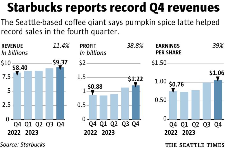 Starbucks Reports Record Revenue, Driven Mostly by Gen Z's Love of Iced  Drinks - The New York Times