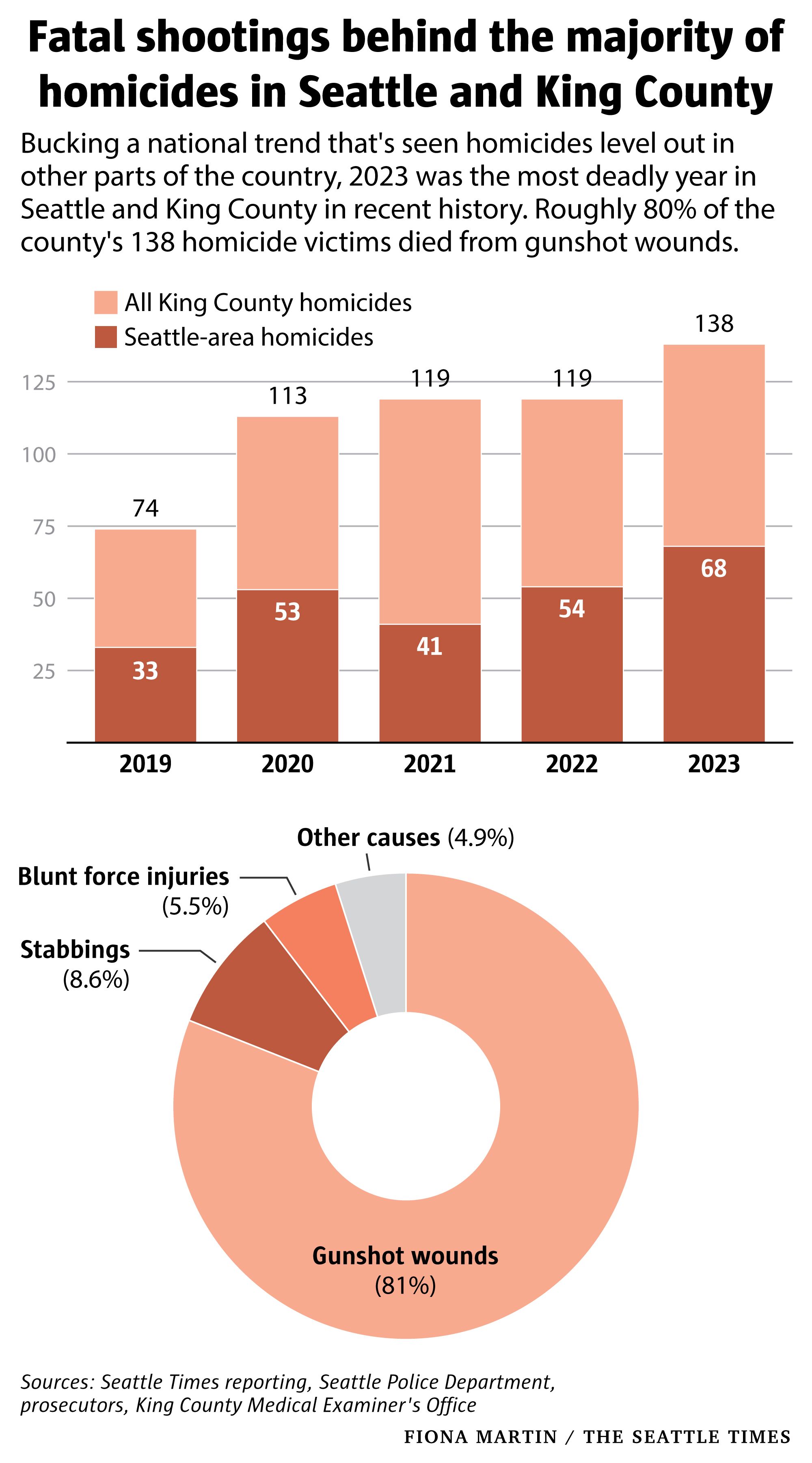 Seattle area homicides are nearing record high bucking national