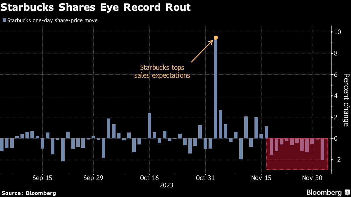 Should i buy sales starbucks stock now