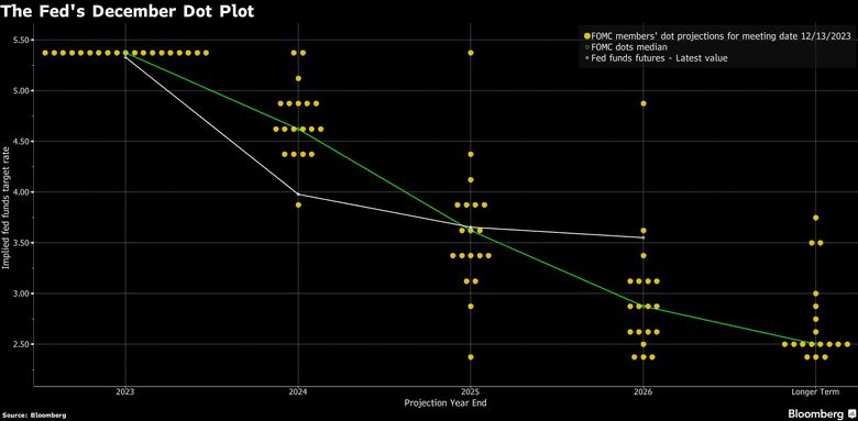 Fed pivots to rate cuts as inflation heads toward 2% goal, Business