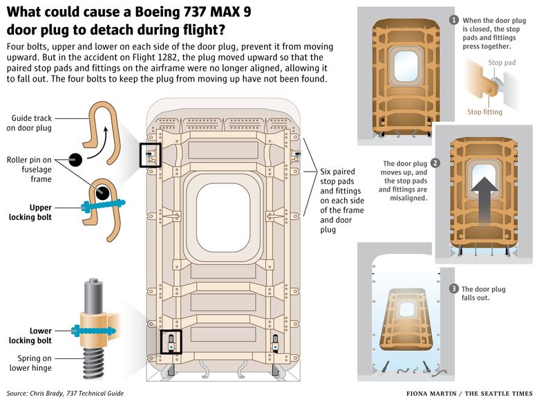 A diagram showing the four bolts, upper and lower on each side of the door plug, that prevent it from moving upward. But in the accident on Flight 1282, the plug moved upward so that the paired stop pads and fittings on the airframe were no longer aligned, allowing it to fall out. The four bolts to keep the plug from moving up have not been found.