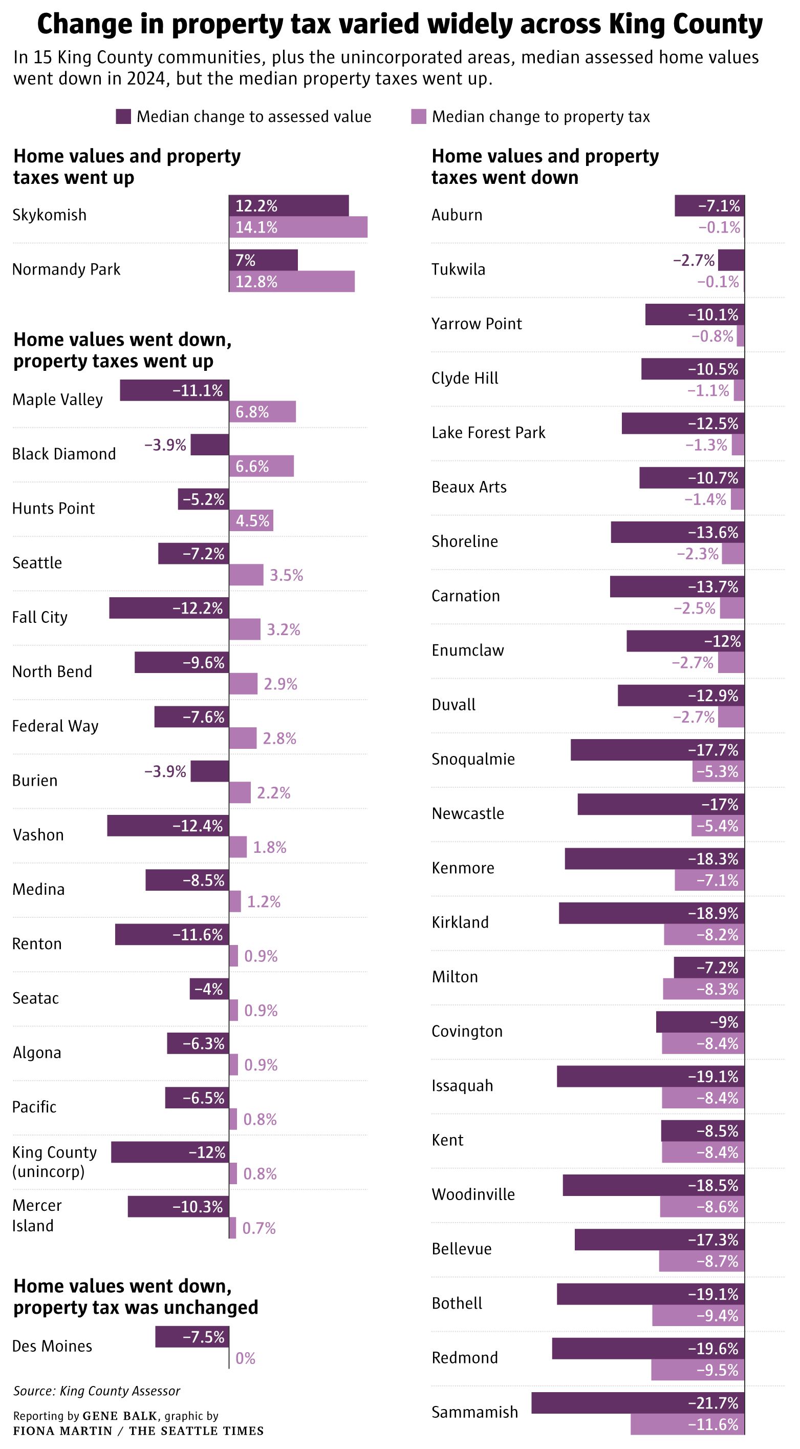 Why some King County home values dropped while taxes on them rose