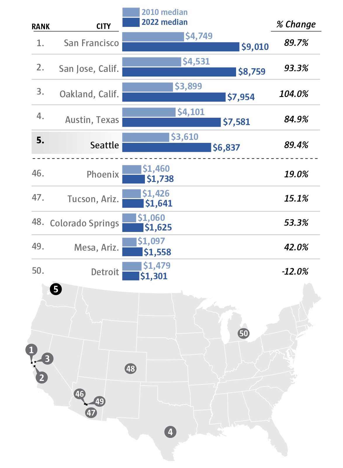 Seattle property taxes among top 5 most expensive in big U.S. cities