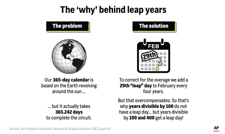 What would happen without a leap day? More than you might think