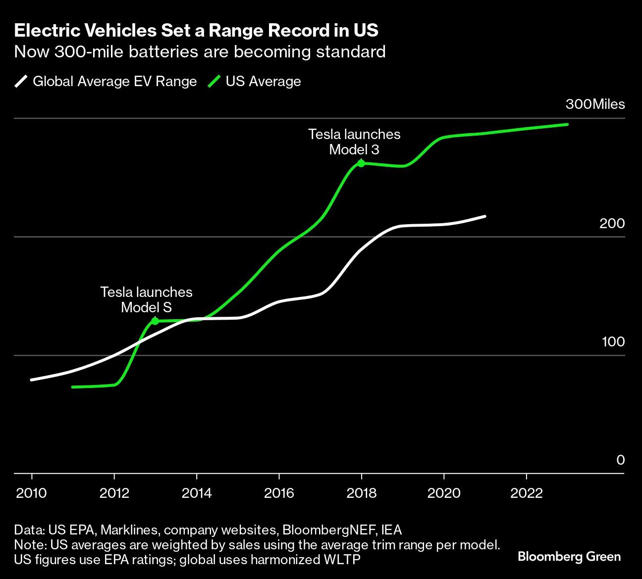 How the 300 mile mark is driving more Americans toward EVs The Seattle Times