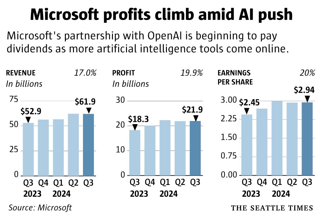 Microsoft profits jump 20% as OpenAI bet begins to pay off | The