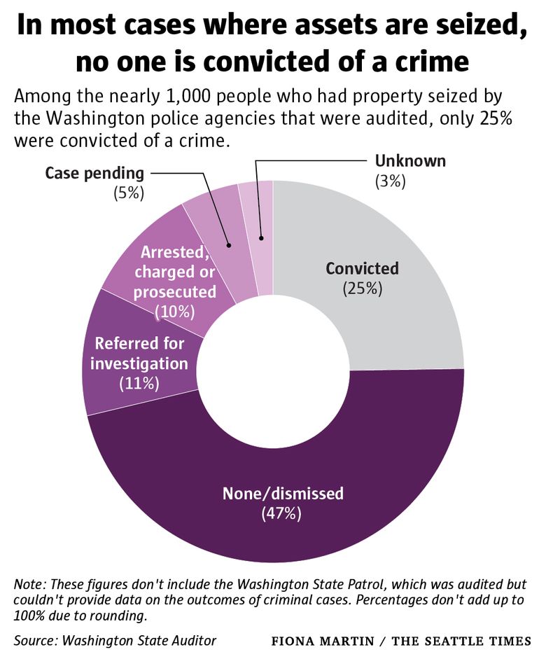 Among the nearly 1,000 people who had property seized by the Washington police agencies that were audited, only 25% were convicted of a crime.