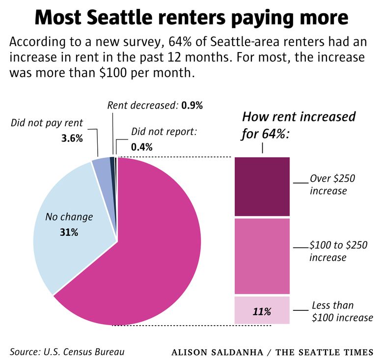 Most Seattle-area renters report big rent hikes in the past 12 